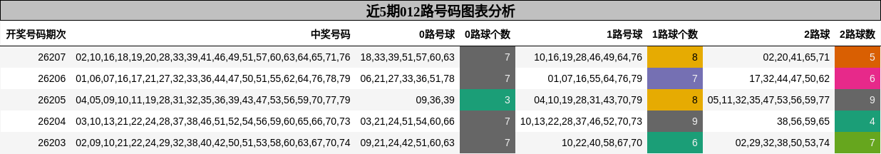 012路号码分析