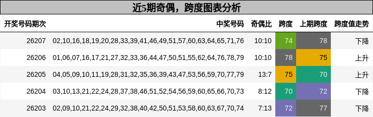 奇偶分析,跨度分析