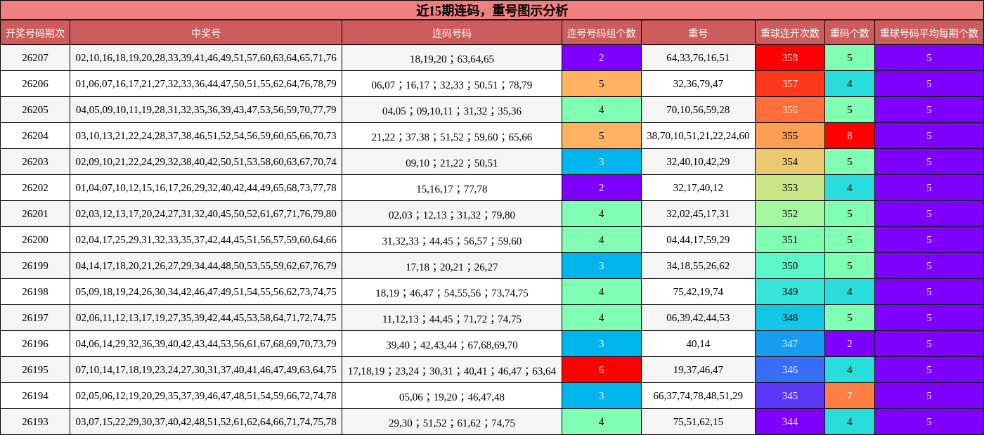 连码分析，重号分析