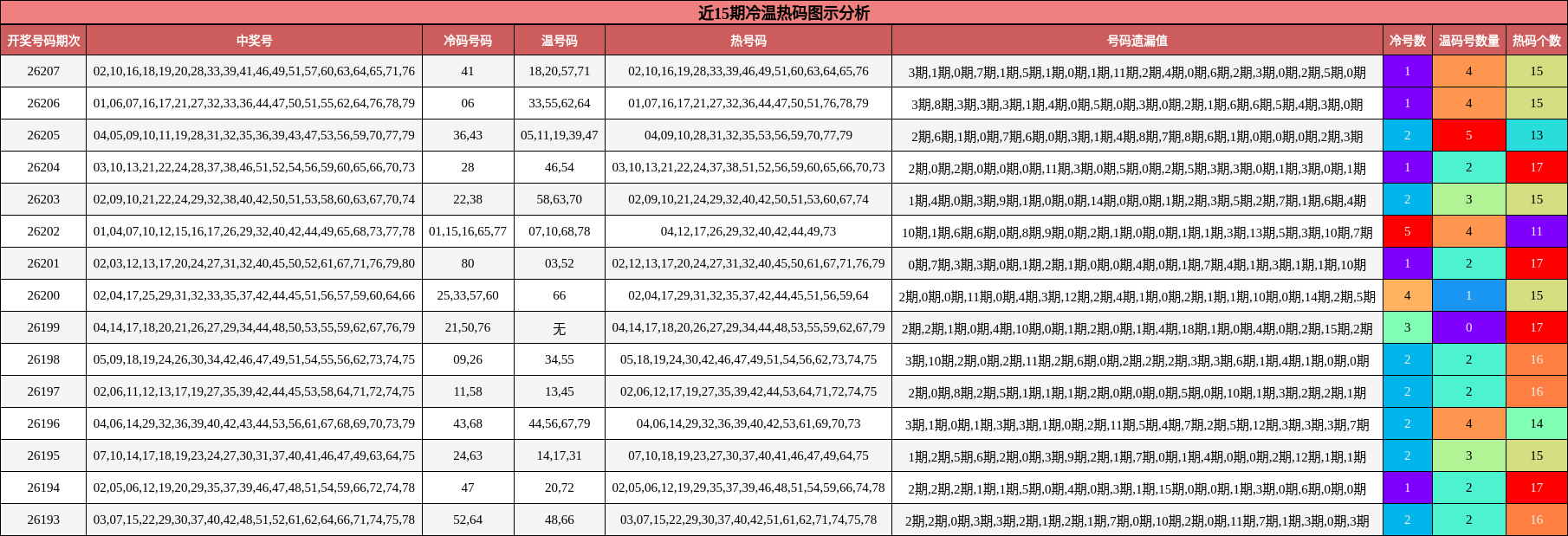 冷温热码分析