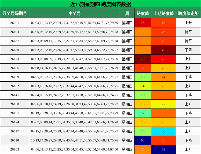 近15期星期四 跨度图表数据