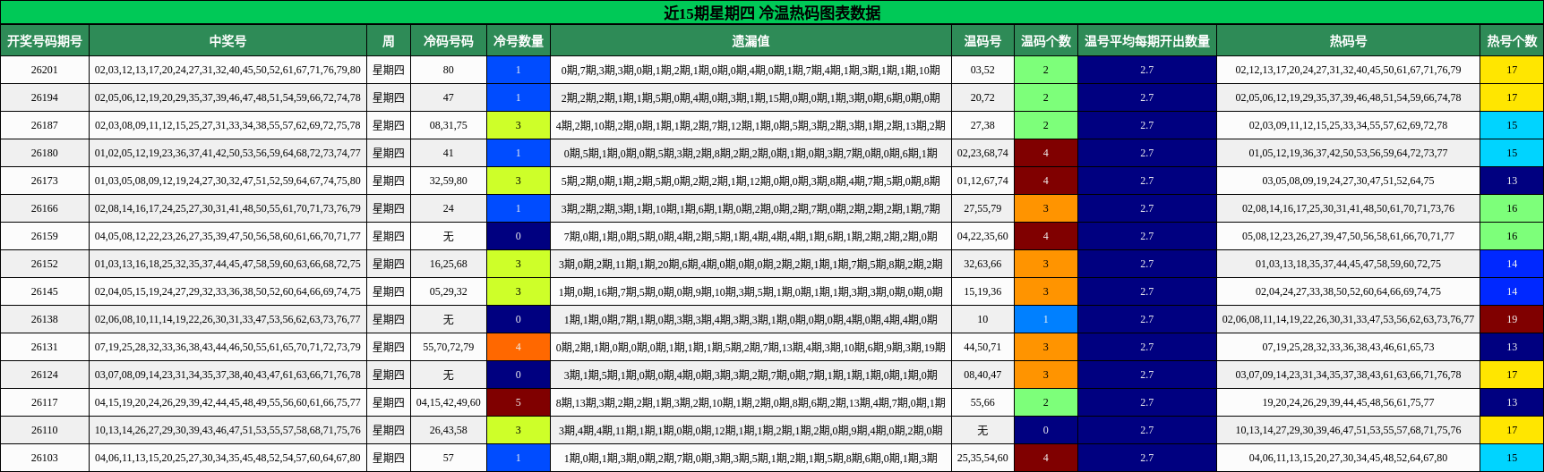 近15期星期四 冷温热码图表数据