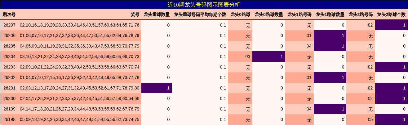 近10期龙头号码图示图表分析