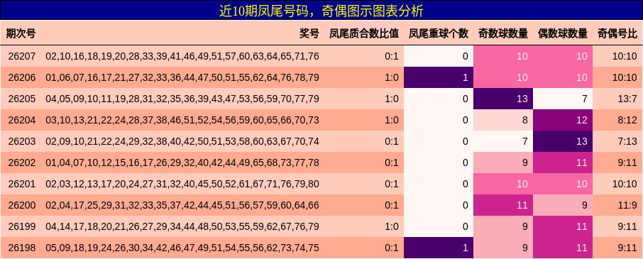 近10期凤尾号码，奇偶图示图表分析