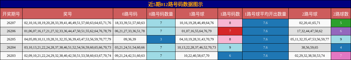012路号码分析