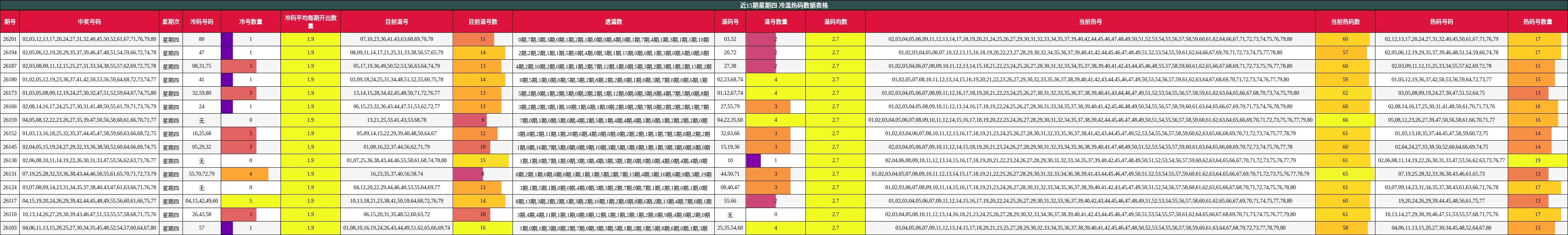 近15期星期四 冷温热码数据表格