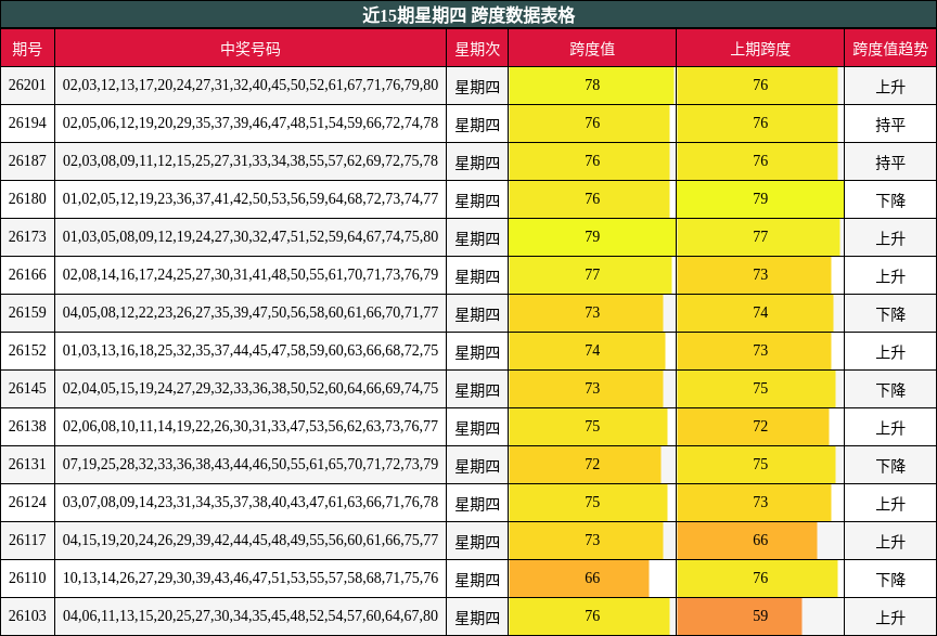 近15期星期四 跨度数据表格