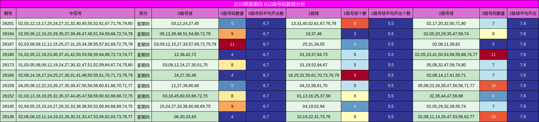 近10期星期四 012路号码数据分析