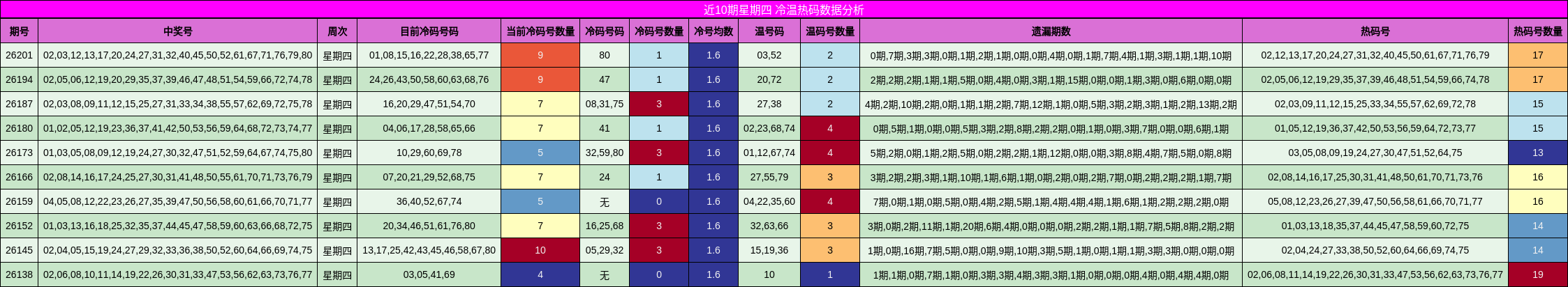 近10期星期四 冷温热码数据分析