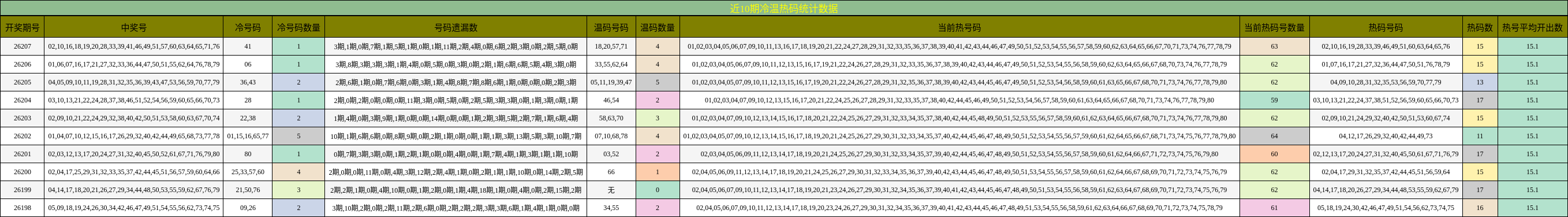冷温热码分析