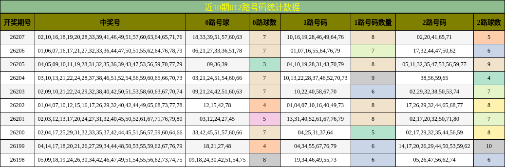 012路号码分析