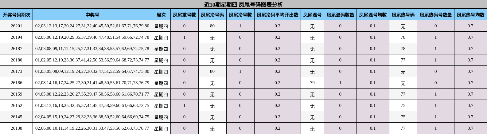近10期星期四 凤尾号码图表分析