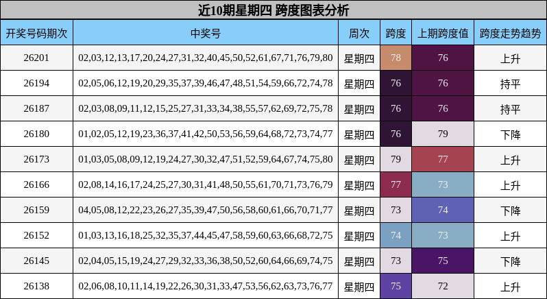 近10期星期四 跨度图表分析