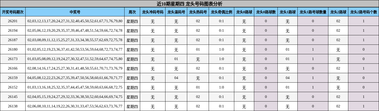近10期星期四 龙头号码图表分析