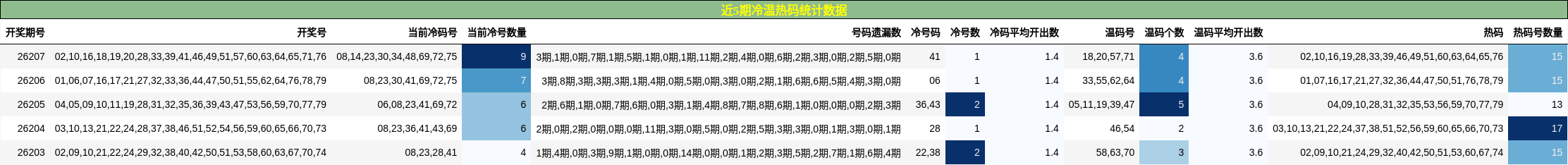 近5期冷温热码统计数据