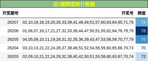 近5期跨度统计数据