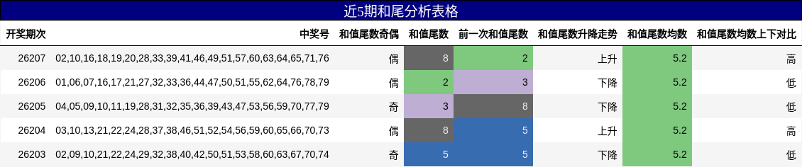 近5期和尾分析表格