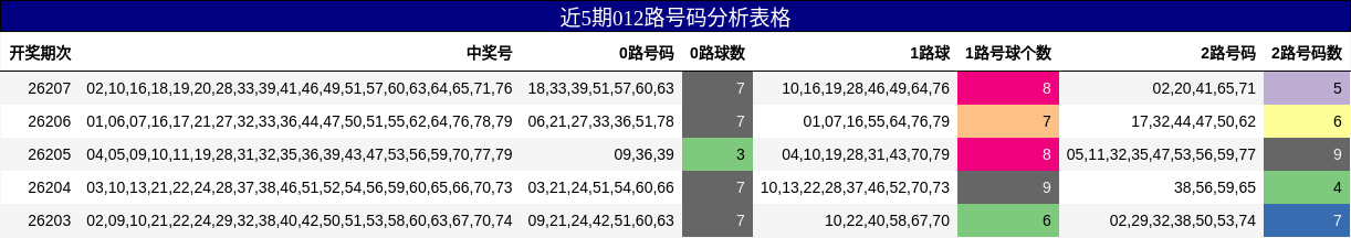 近5期012路号码分析表格