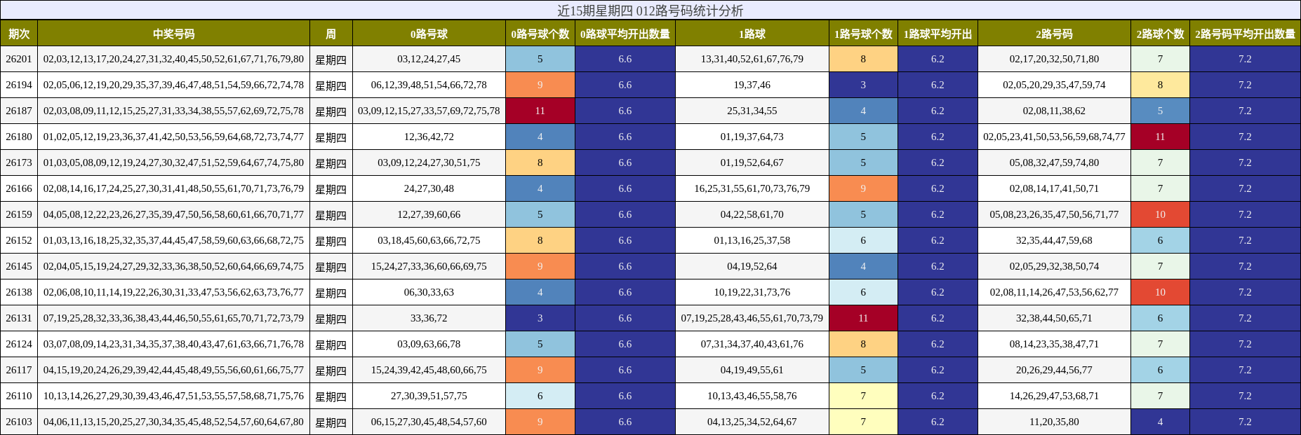近15期星期四 012路号码统计分析