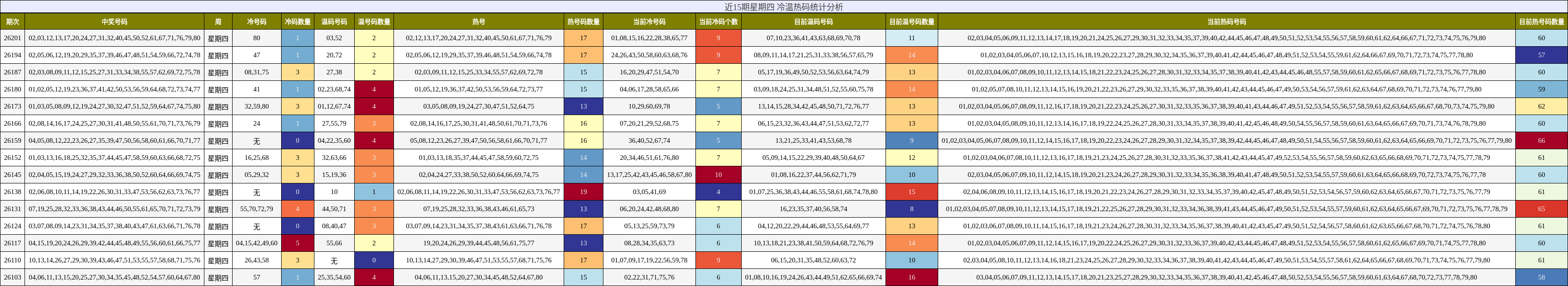 近15期星期四 冷温热码统计分析