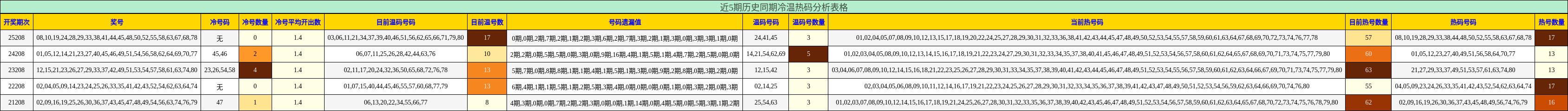 冷温热码分析