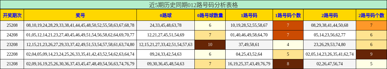 012路号码分析