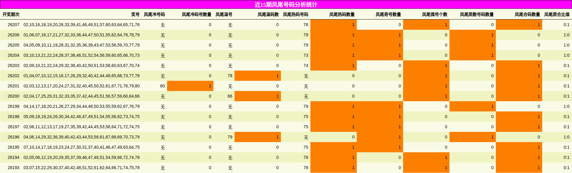 近15期凤尾号码分析统计