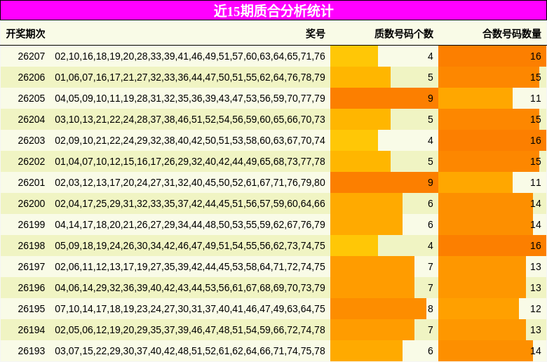 近15期质合分析统计