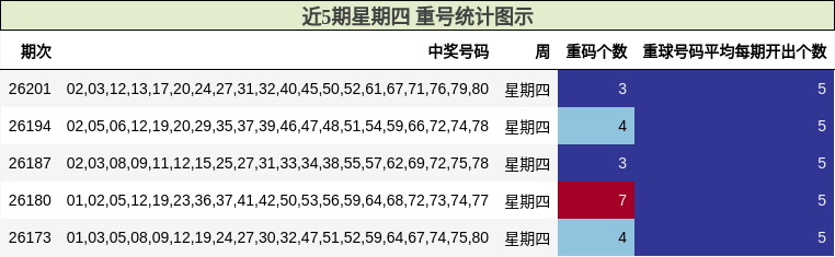 近5期星期四 重号统计图示
