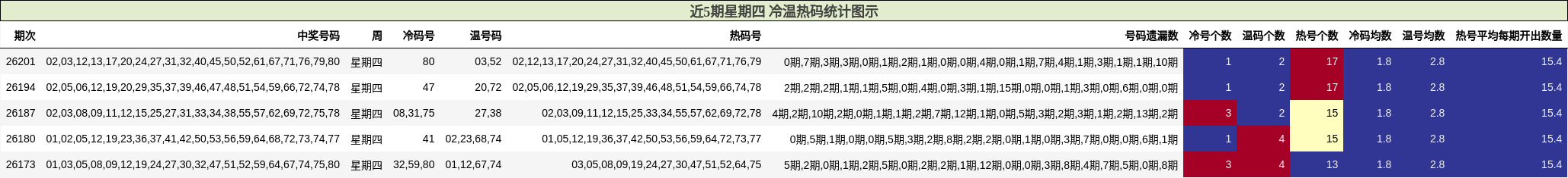 近5期星期四 冷温热码统计图示