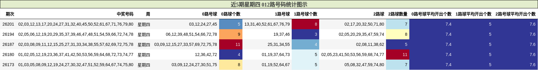 近5期星期四 012路号码统计图示