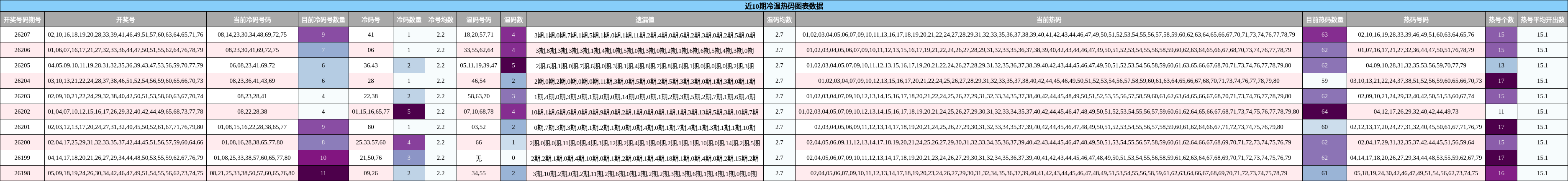 近10期冷温热码图表数据