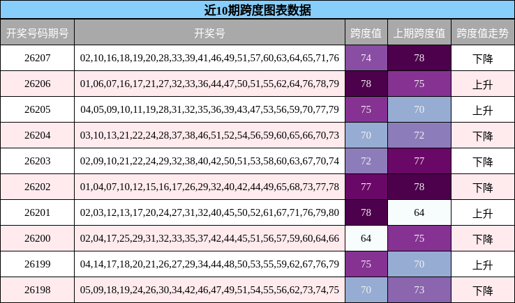 近10期跨度图表数据