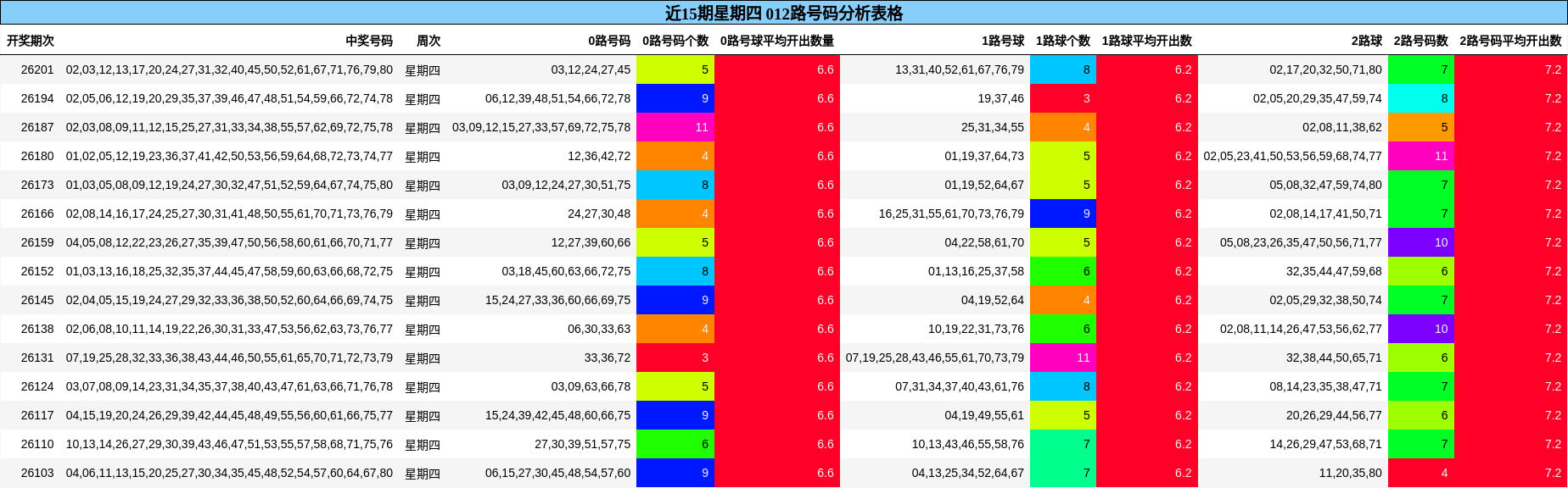 近15期星期四 012路号码分析表格