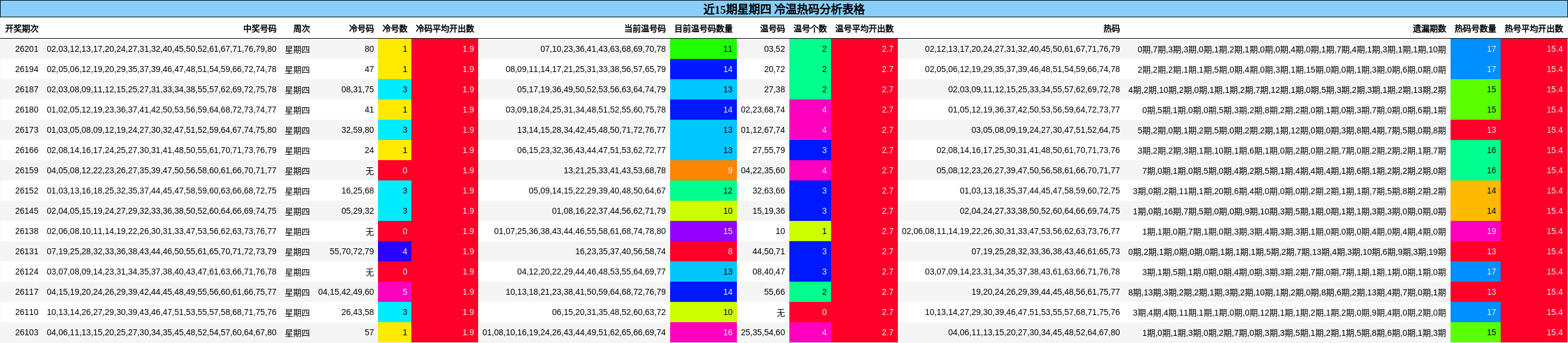 近15期星期四 冷温热码分析表格