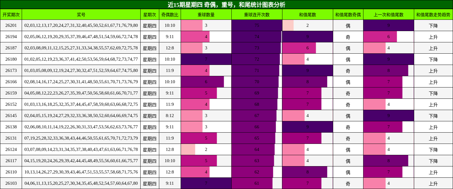 近15期星期四 奇偶,重号,和尾统计图表分析