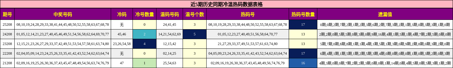 近5期历史同期冷温热码数据表格