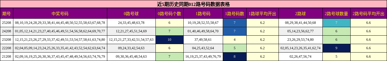 近5期历史同期012路号码数据表格