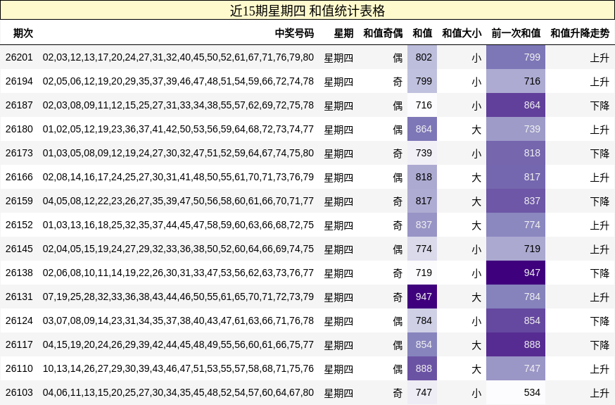近15期星期四 和值统计表格