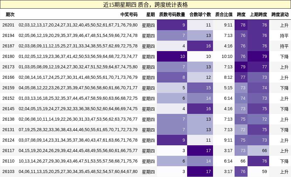 近15期星期四 质合，跨度统计表格