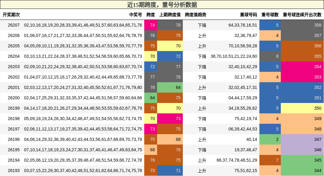 跨度分析，重号分析