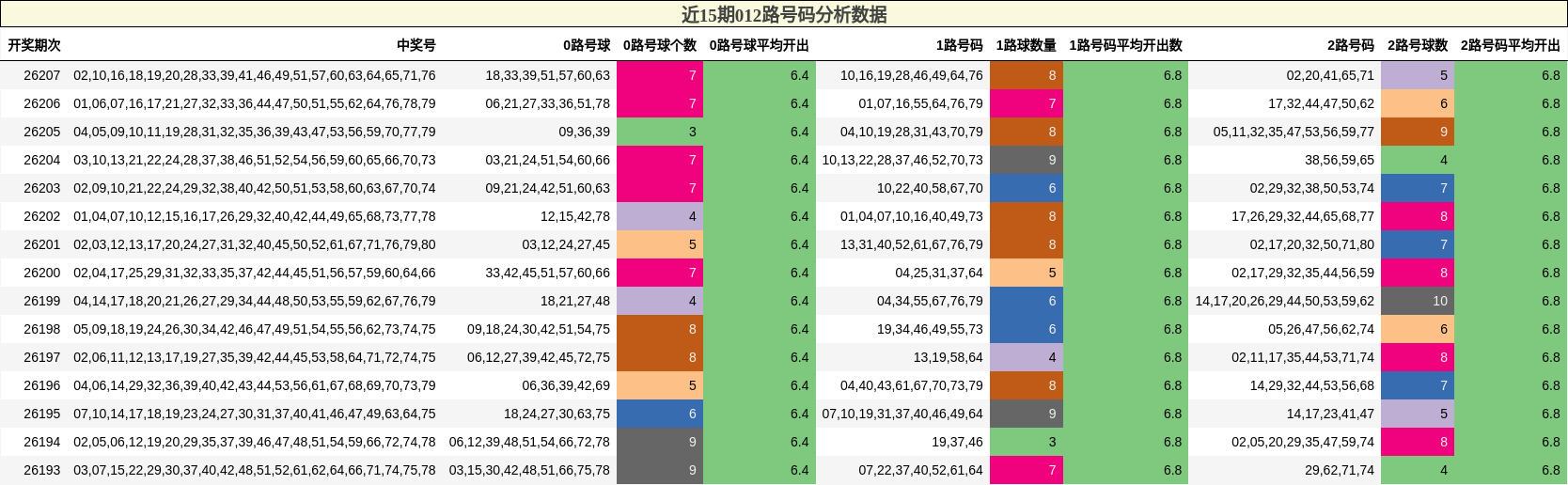 012路号码分析