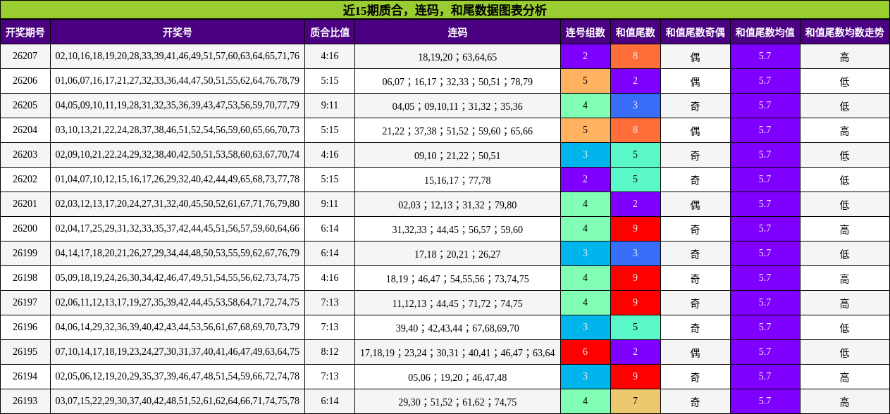 质合分析,连码分析,和尾分析