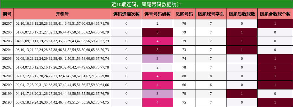 近10期连码,凤尾号码数据统计