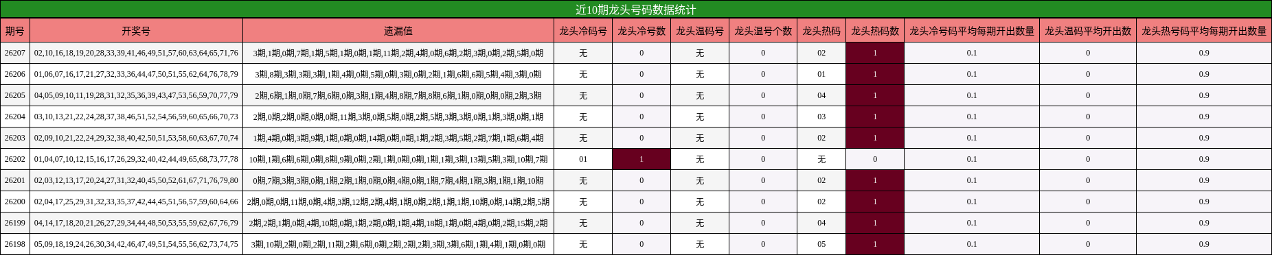 近10期龙头号码数据统计