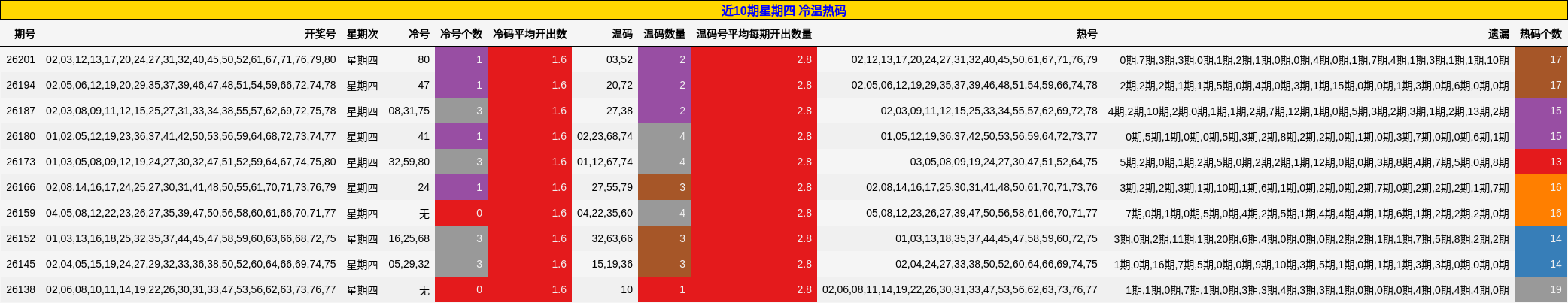 近10期星期四 冷温热码