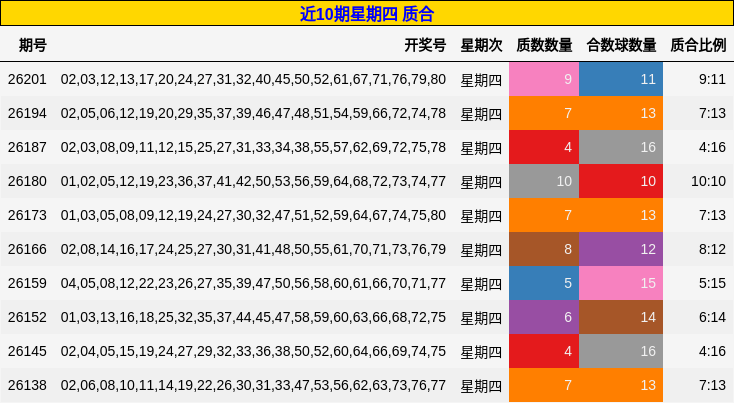 近10期星期四 质合