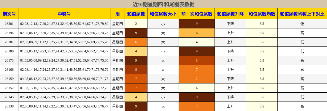 近10期星期四 和尾图表数据