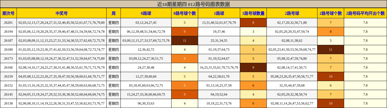 近10期星期四 012路号码图表数据