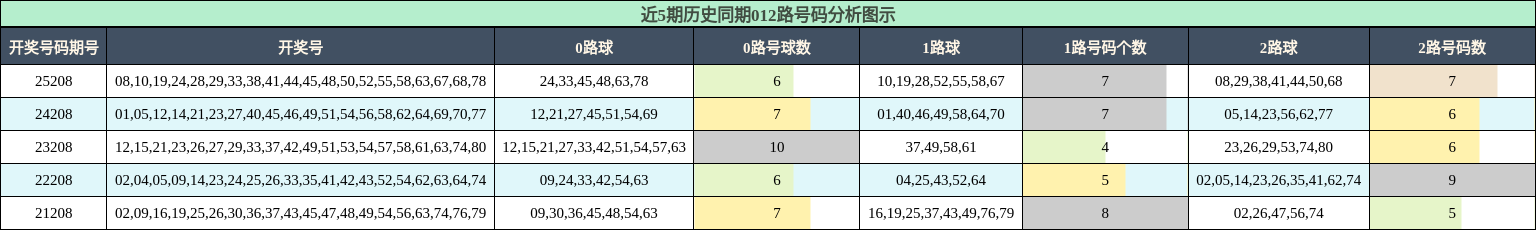 012路号码分析